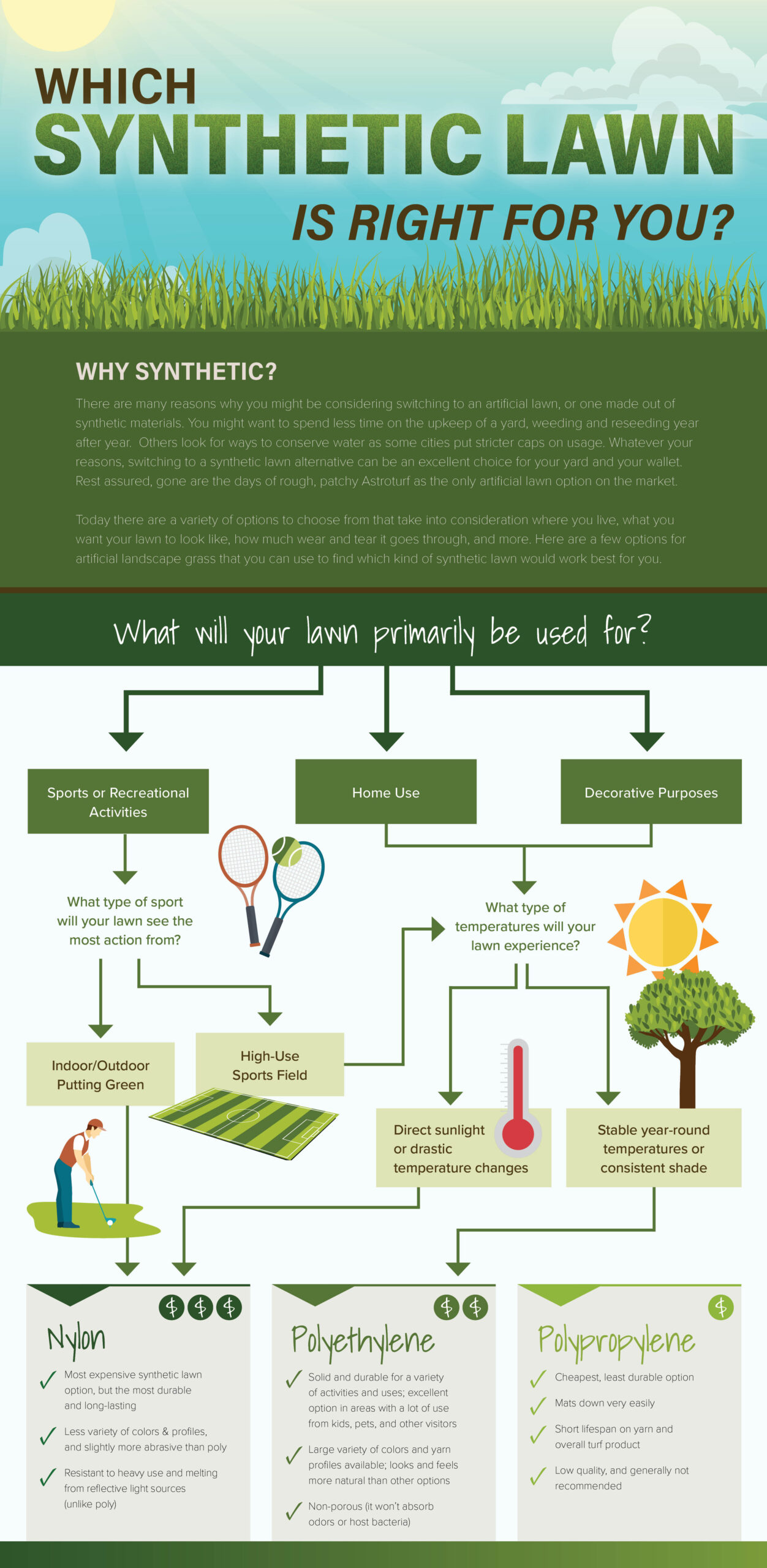 How to Choose the Best Turf Flowchart