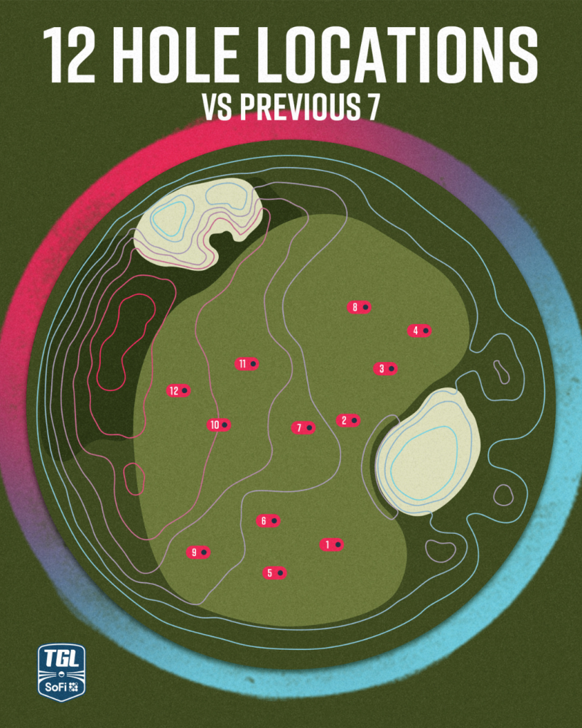 TGL 12 Hole Locations on a SYNLawn Seattle golf green